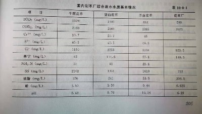 制革廢水水質參數表