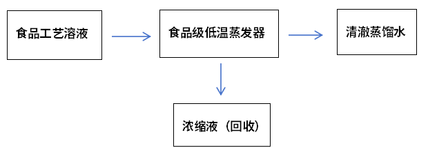 食品級低溫蒸發器工藝流程圖