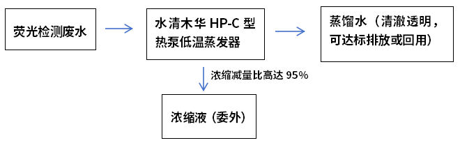 熒光檢測廢水低溫蒸發(fā)工藝流程圖